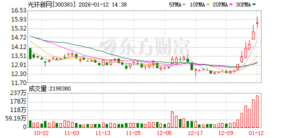 光环新网成交额创2025年3月13日以来新高