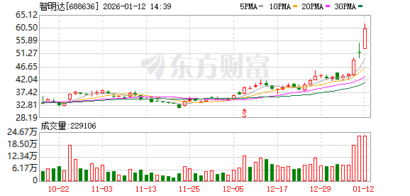 智明达成交额创上市以来新高