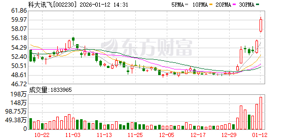 科大讯飞成交额超100亿元