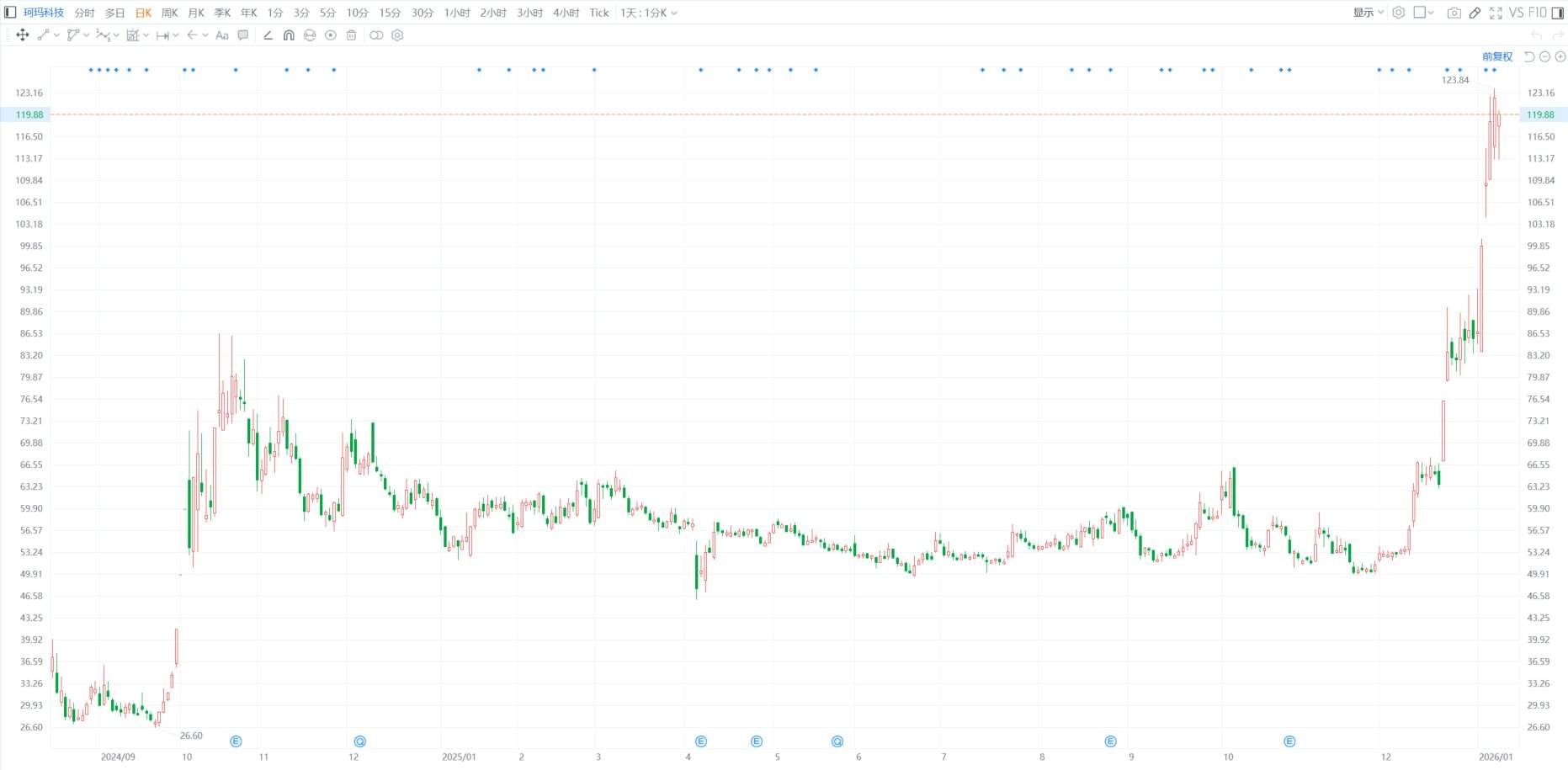 A股异动 | 珂玛科技跌逾7% 该股上周5日连升累涨超42% 股价创历史新高