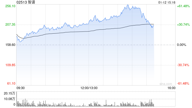 智谱单日飙涨62%，总市值破千亿港元！AI概念股全线爆发，机构看好中国科技盈利拐点