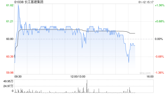 大摩：升长江基建集团目标价至62港元 维持“与大市同步”评级