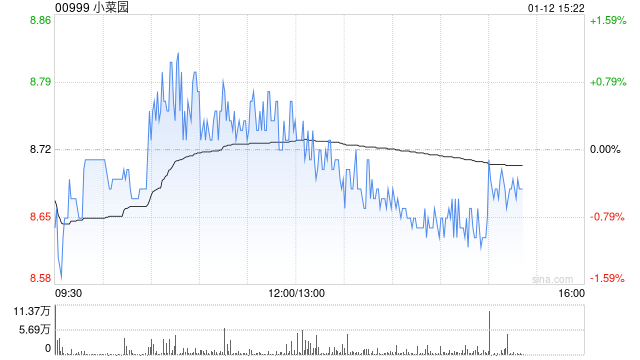 中金：首次覆盖小菜园予“跑赢行业”评级 目标价11.6港元