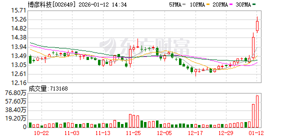 博彦科技成交额创2025年7月11日以来新高