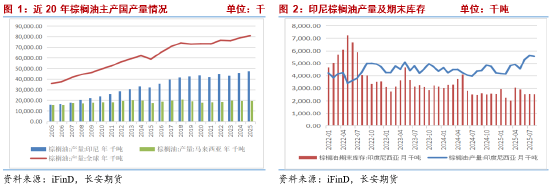 棕榈油--现实压力下暗藏潜力与新机图3