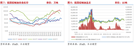 棕榈油--现实压力下暗藏潜力与新机