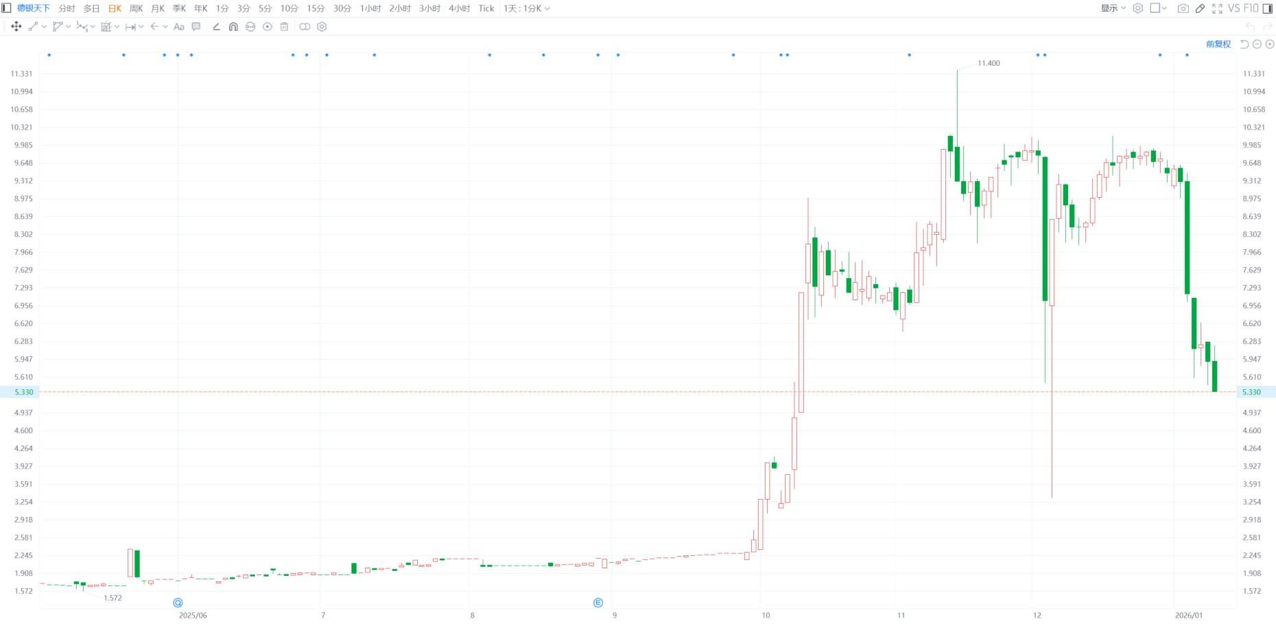 港股异动 | 德银天下跌9.66% 股价势创约3个月收盘新低 年内已累跌逾43%