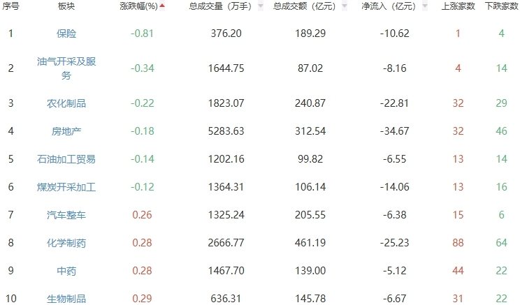 收评：三大指数均涨超1% 两市成交额创新高