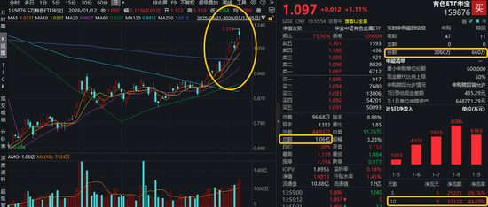 黄金，历史新纪录！有色ETF华宝（159876）量价齐升，续刷上市新高！近10日狂揽3.31亿元！