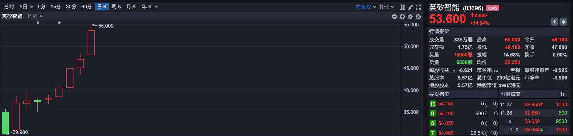 港股人工智能概念股狂飙 MINIMAX上市两个交易日股价飙升190%
