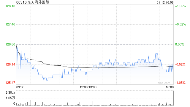 大摩：东方海外国际末季收入下降符预期 评级“减持”