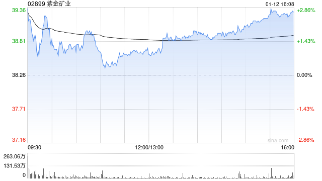 小摩：继续看好铜及金 紫金矿业仍为首选标的