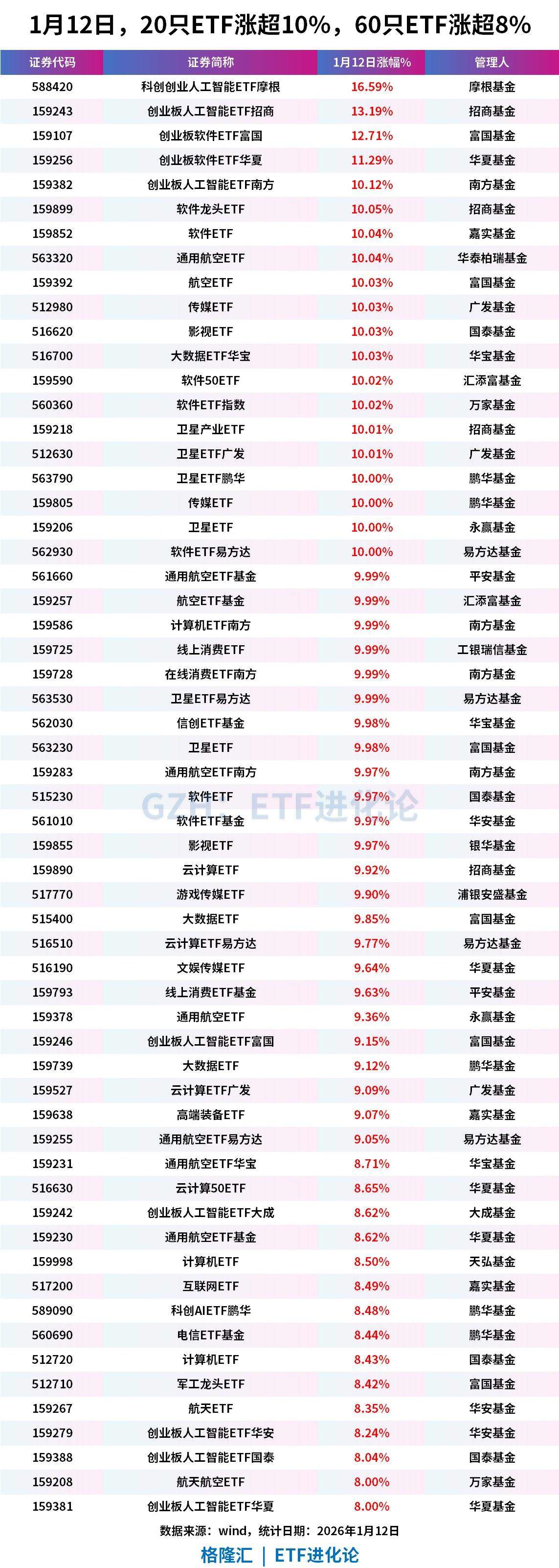 A股全线爆发，人气沸腾！20只ETF涨超10%，59只ETF涨超8%！兴业证券：市场上行收益可能远大于下行风险