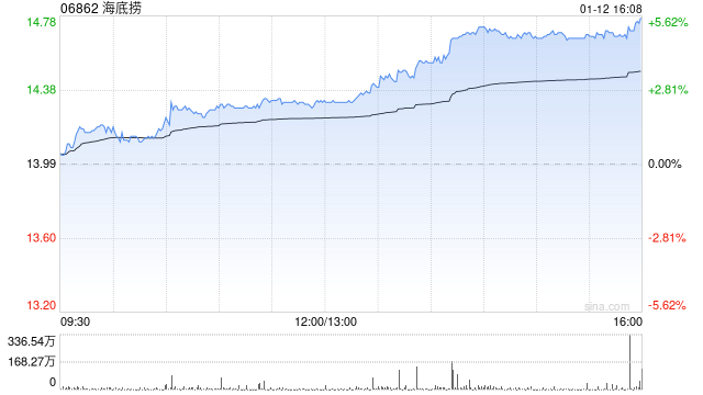 花旗：升海底捞目标价至19.7港元 评级“买入”
