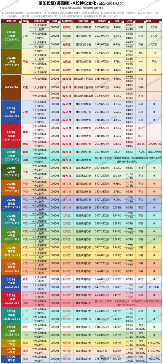 重阳投资：牛市阶段以不变应万变！图2