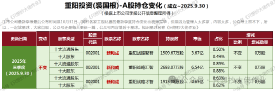 重阳投资：牛市阶段以不变应万变！图3