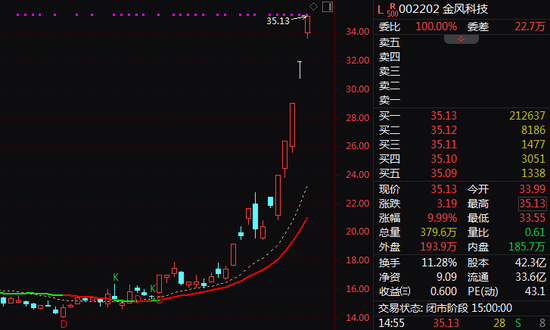 异动！300435，午后直线20%涨停！业绩预增股，放量拉升！