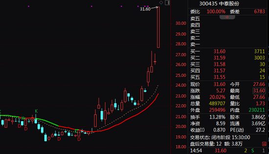异动！300435，午后直线20%涨停！业绩预增股，放量拉升！