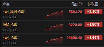 收评：港股恒指涨1.44% 科指涨3.1% 科网股普涨 AI概念股强势 智谱涨超31% 快手涨超7%图2