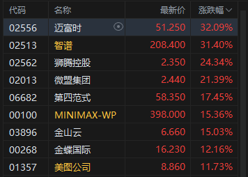 收评：港股恒指涨1.44% 科指涨3.1% 科网股普涨 AI概念股强势 智谱涨超31% 快手涨超7%图3