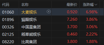 收评：港股恒指涨1.44% 科指涨3.1% 科网股普涨 AI概念股强势 智谱涨超31% 快手涨超7%