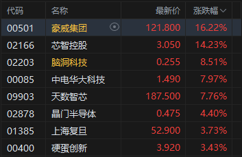收评：港股恒指涨1.44% 科指涨3.1% 科网股普涨 AI概念股强势 智谱涨超31% 快手涨超7%