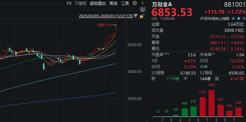 成交额超3.6万亿元！今天，A股显现三大“景观”图1