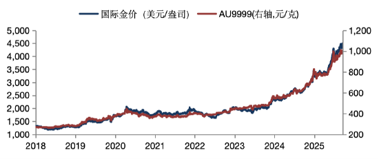 华安基金：伦敦金价站上4600美元历史新高