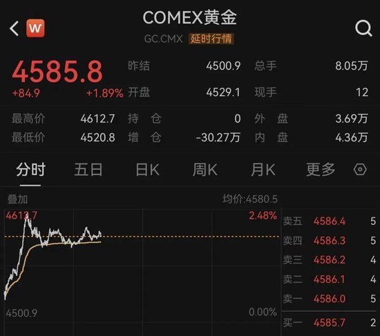 国际金价一度突破4600美元大关 ，后市怎么走？图1