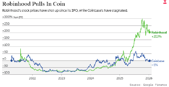 Robinhood在与币安的交锋中先下一城