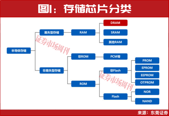 长鑫科技几百亿募资催化“半导体牛”，这些领域存机遇！图1