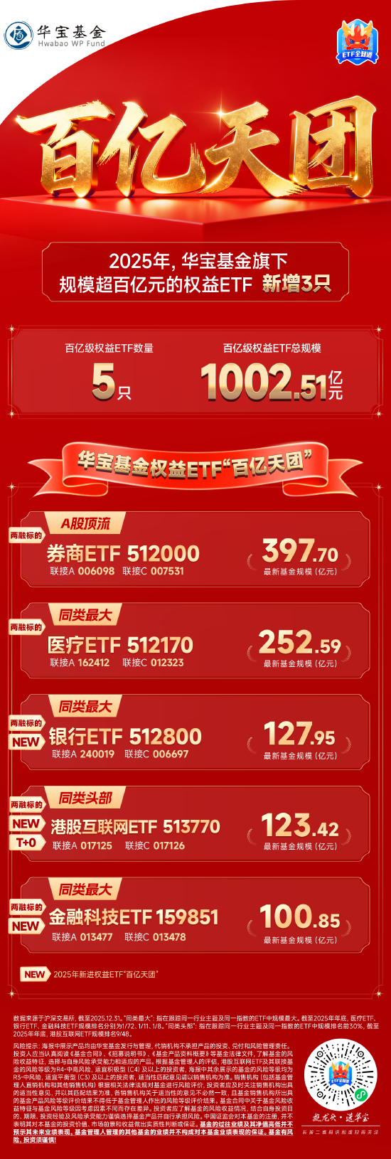 华宝基金权益ETF2025年度盘点：总规模、吸金力双攀升，百亿天团再扩容，ETF标的指数最高年度回报超106%图2