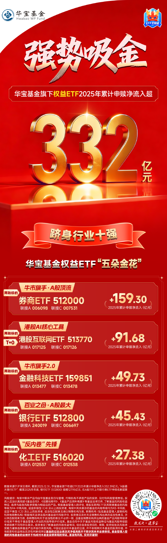 华宝基金权益ETF2025年度盘点：总规模、吸金力双攀升，百亿天团再扩容，ETF标的指数最高年度回报超106%图3