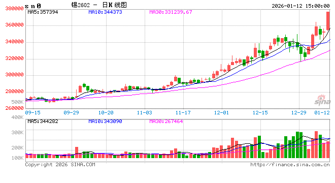 【点石成金】锡：高位加速，警惕价量波动图2