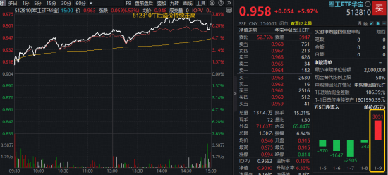 11股涨停，4股20CM！“军工牛”凶猛，军工ETF华宝（512810）暴涨6%！商业航天、军工AI等多热点引爆图2