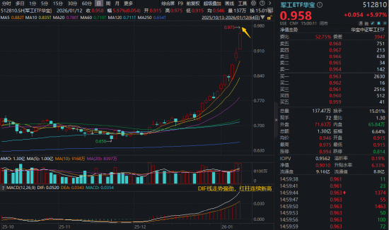 11股涨停，4股20CM！“军工牛”凶猛，军工ETF华宝（512810）暴涨6%！商业航天、军工AI等多热点引爆