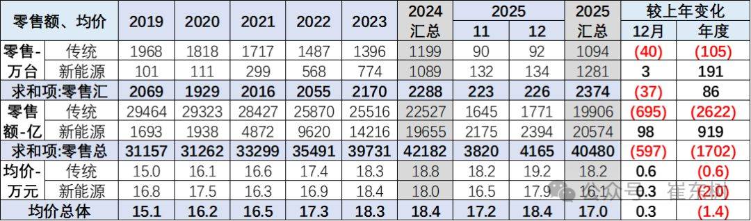 6年连涨终结！2025年乘用车均价降至17万元，新势力品牌降幅最大