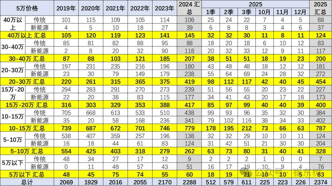 6年连涨终结！2025年乘用车均价降至17万元，新势力品牌降幅最大