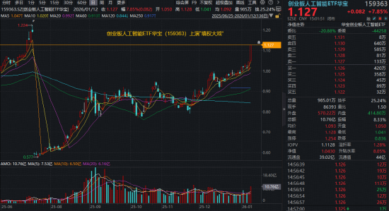 “填权预期”升温！创业板人工智能ETF（159363）爆量猛涨7.85%！AI应用火力全开，20CM涨停潮来袭