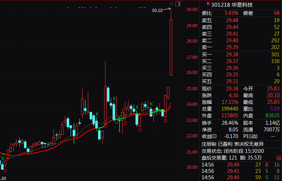 停牌！301218，筹划控制权变更！今日一度20%涨停