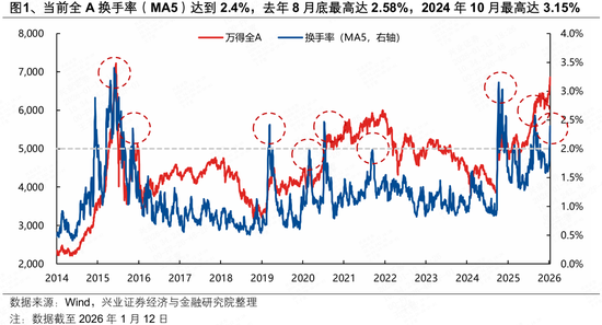 兴证策略：八大指标看当前市场情绪到什么位置了？图1