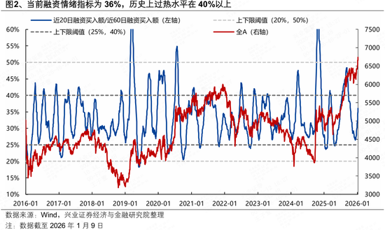 兴证策略：八大指标看当前市场情绪到什么位置了？图2