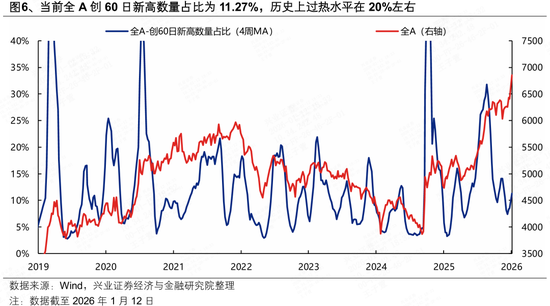兴证策略：八大指标看当前市场情绪到什么位置了？