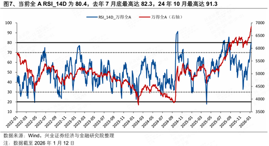 兴证策略：八大指标看当前市场情绪到什么位置了？