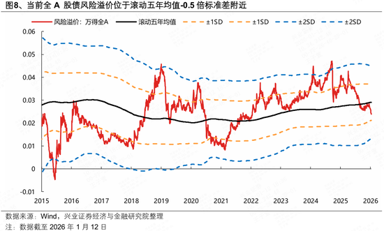 兴证策略：八大指标看当前市场情绪到什么位置了？