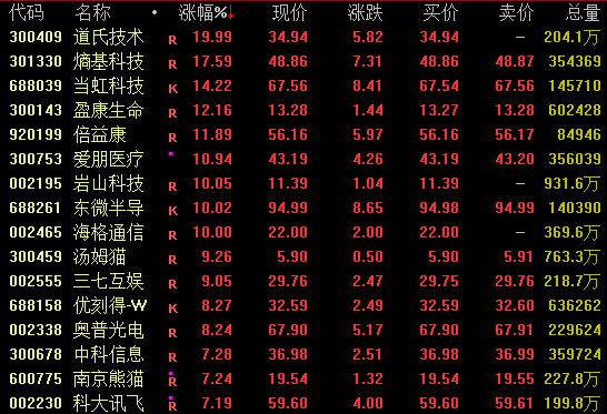 全线爆发！AI应用概念掀涨停潮