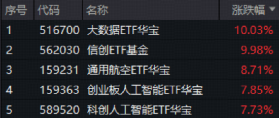 豪气冲天！沪指豪取17连阳，A股成交额创历史新高！商业航天、AI产业链掀涨停潮，通用航空ETF放量暴涨8.71%图1