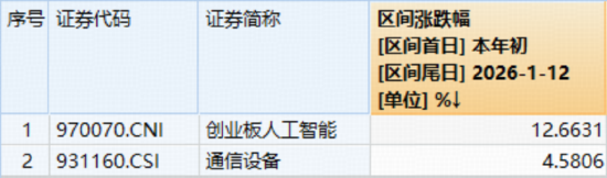 豪气冲天！沪指豪取17连阳，A股成交额创历史新高！商业航天、AI产业链掀涨停潮，通用航空ETF放量暴涨8.71%