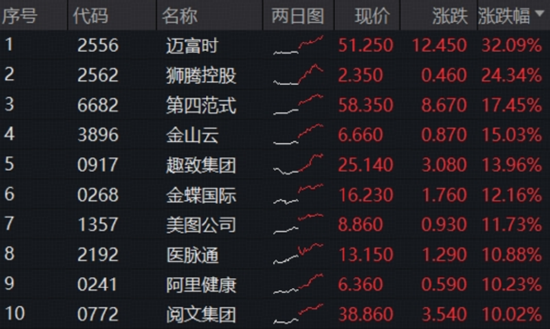 豪气冲天！沪指豪取17连阳，A股成交额创历史新高！商业航天、AI产业链掀涨停潮，通用航空ETF放量暴涨8.71%