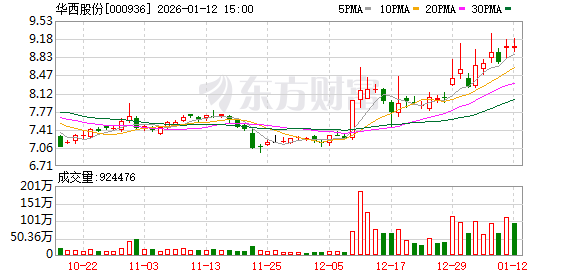 华西股份：目前公司参股公司一村资本有限公司通过其投资主体间接持有苏州腾迈医药科技有限公司部分股权